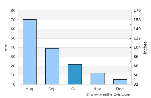 Rancagua average rain in October