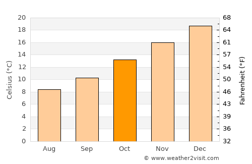 Rancagua average temperature in October