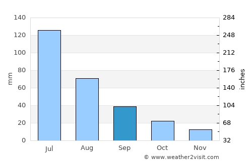 Rancagua average rain in September