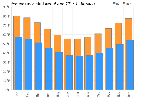 Rancagua average minimum / maximum temperatures (Fahrenheit)