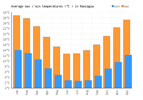 Rancagua average minimum / maximum temperatures (Celsius)