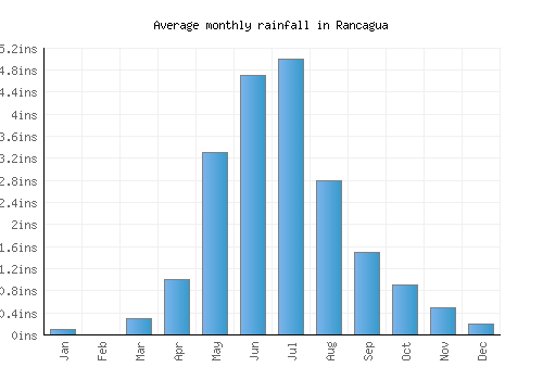 Rancagua monthly rainfall chart (inches)