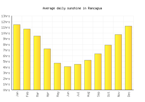 Rancagua average daily sunshine chart