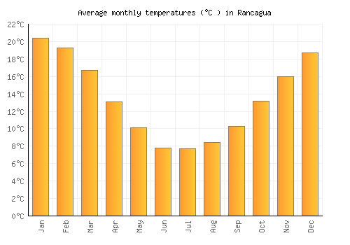 Rancagua average temperature chart (Celsius)