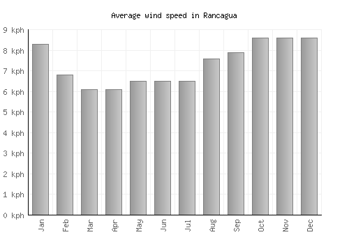 Rancagua average winspeed by month (km/h)