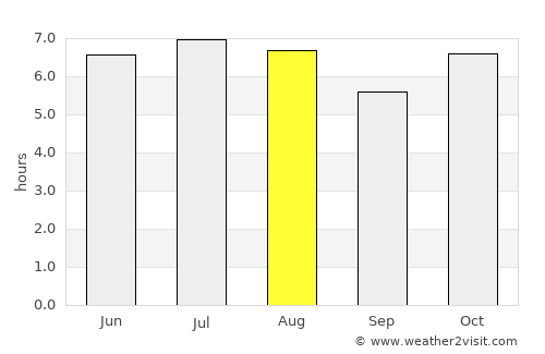Rancharia average rain in August