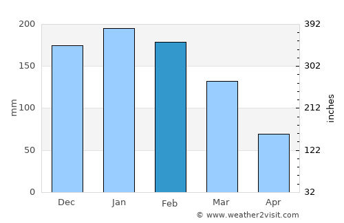 Rancharia average rain in February