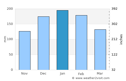 Rancharia average rain in January