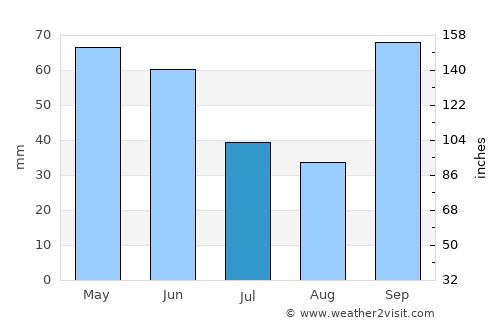 Rancharia average rain in July
