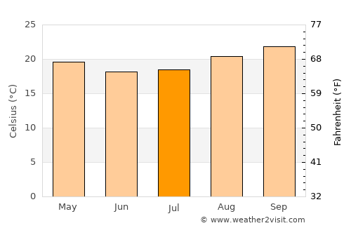 Rancharia average temperature in July