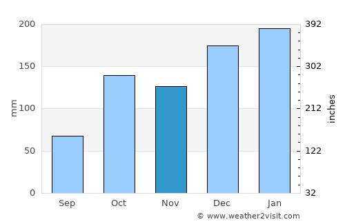 Rancharia average rain in November