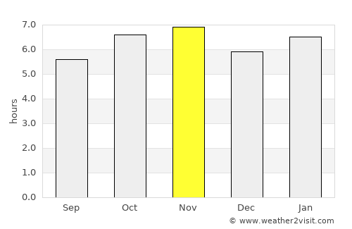 Rancharia average rain in November