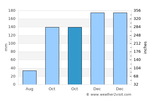 Rancharia average rain in October