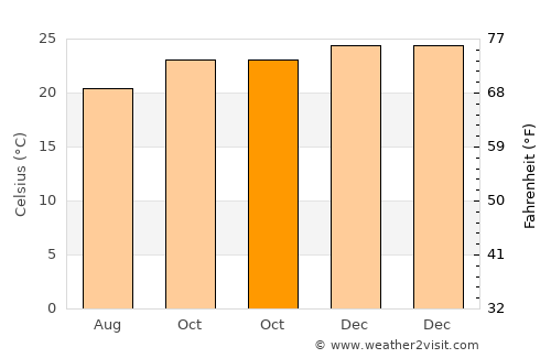 Rancharia average temperature in October