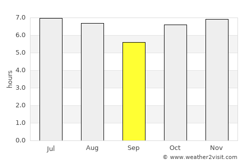 Rancharia average rain in September