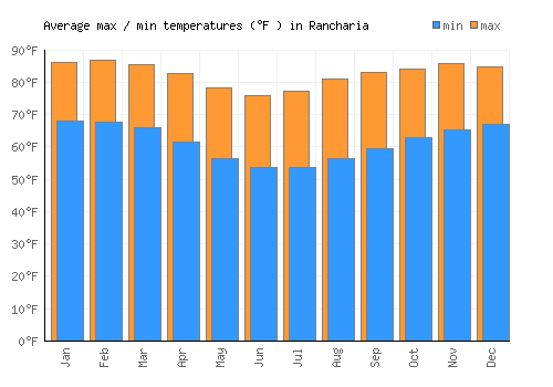 Rancharia average minimum / maximum temperatures (Fahrenheit)