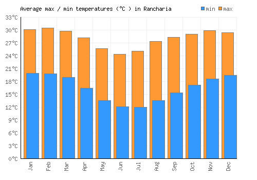 Rancharia average minimum / maximum temperatures (Celsius)