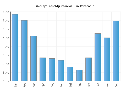 Rancharia monthly rainfall chart (inches)