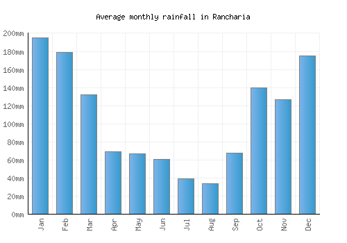 Rancharia monthly rainfall chart (mm)
