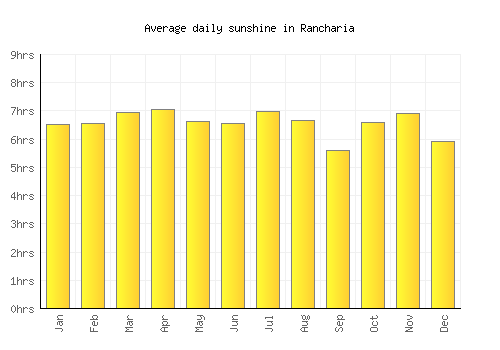 Rancharia average daily sunshine chart