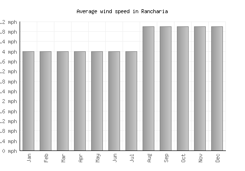 Rancharia average winspeed by month (mph)