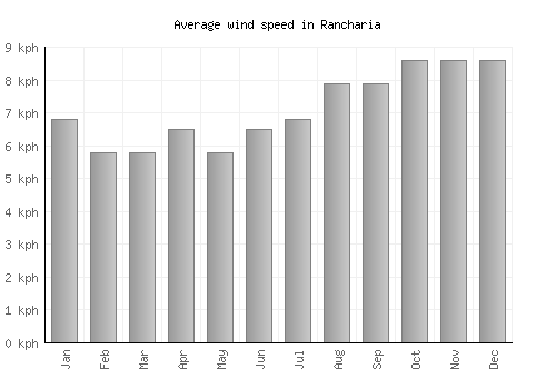 Rancharia average winspeed by month (km/h)
