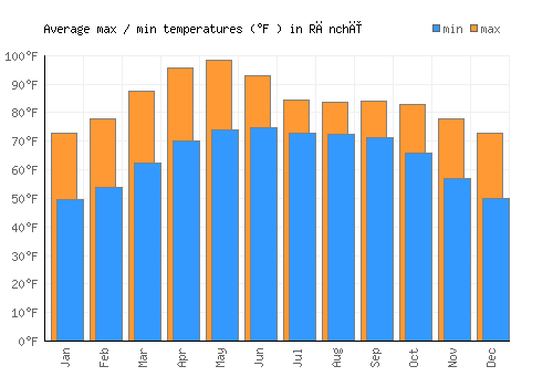Rānchī average minimum / maximum temperatures (Fahrenheit)