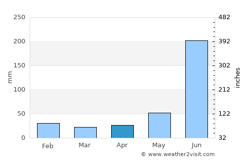 Rānchī average rain in April