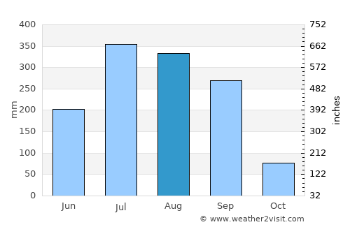 Rānchī average rain in August