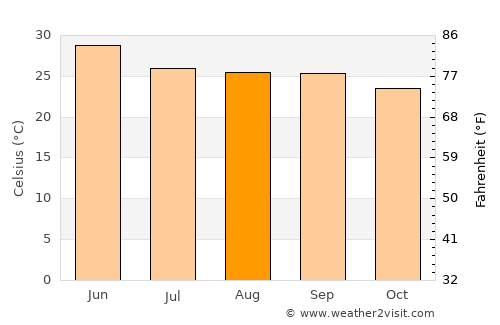 Rānchī average temperature in August