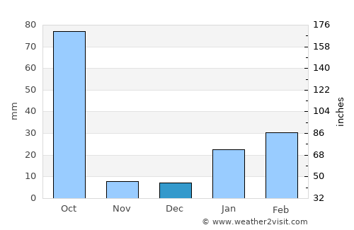 Rānchī average rain in December