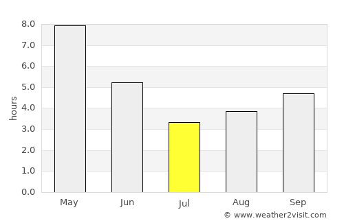 Rānchī average rain in July