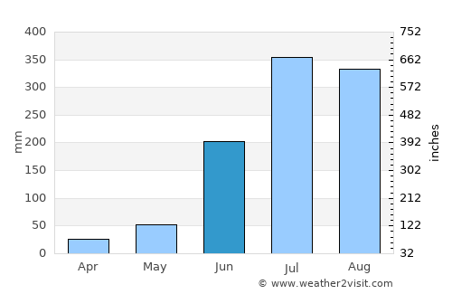 Rānchī average rain in June