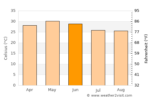Rānchī average temperature in June