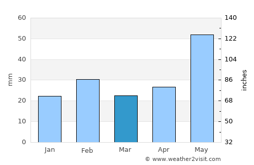 Rānchī average rain in March