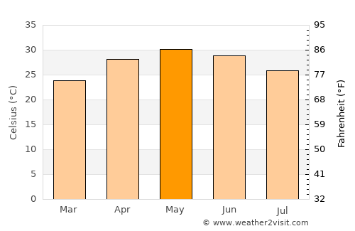 Rānchī average temperature in May