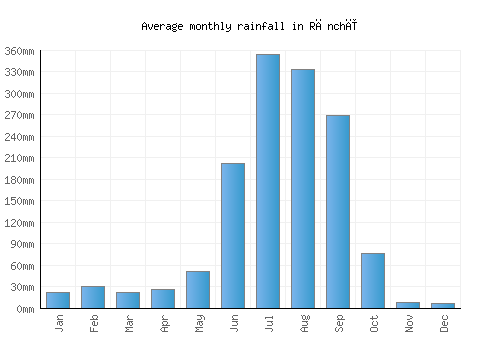 Rānchī monthly rainfall chart (mm)