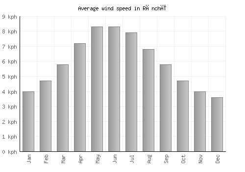 Rānchī average winspeed by month (km/h)