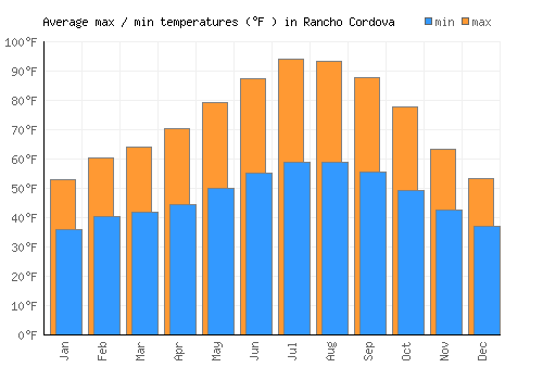 Rancho Cordova average minimum / maximum temperatures (Fahrenheit)
