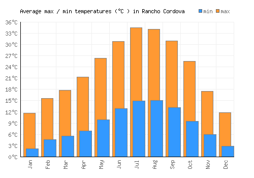 Rancho Cordova average minimum / maximum temperatures (Celsius)
