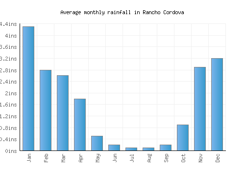 Rancho Cordova monthly rainfall chart (inches)