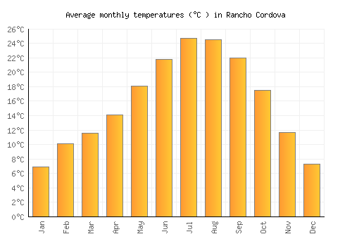 Rancho Cordova average temperature chart (Celsius)