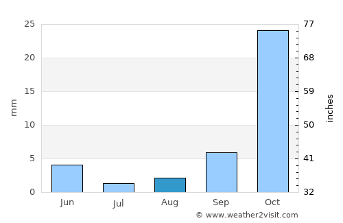 Rancho Cordova average rain in August