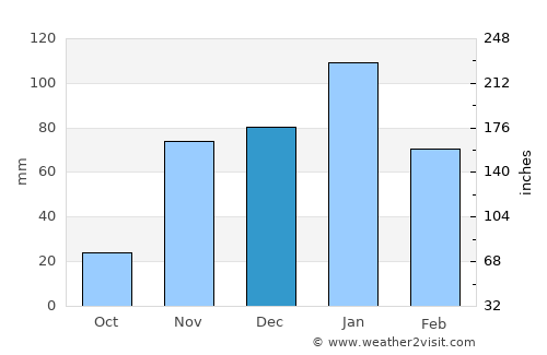 Rancho Cordova average rain in December