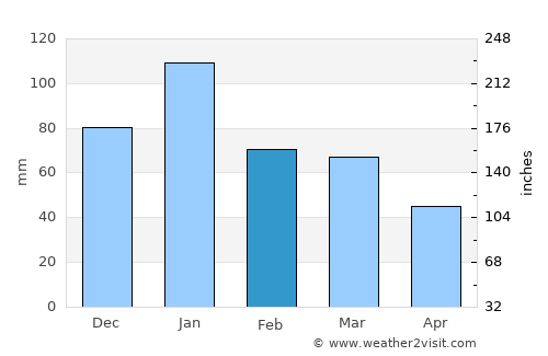 Rancho Cordova average rain in February