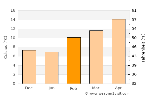 Rancho Cordova average temperature in February