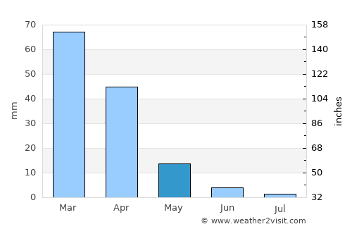 Rancho Cordova average rain in May