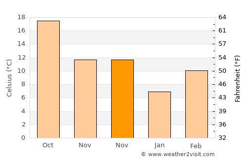 Rancho Cordova average temperature in November