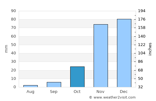 Rancho Cordova average rain in October