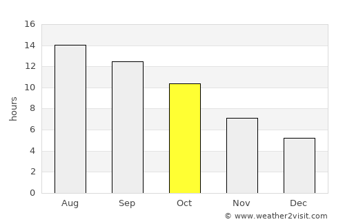 Rancho Cordova average rain in October